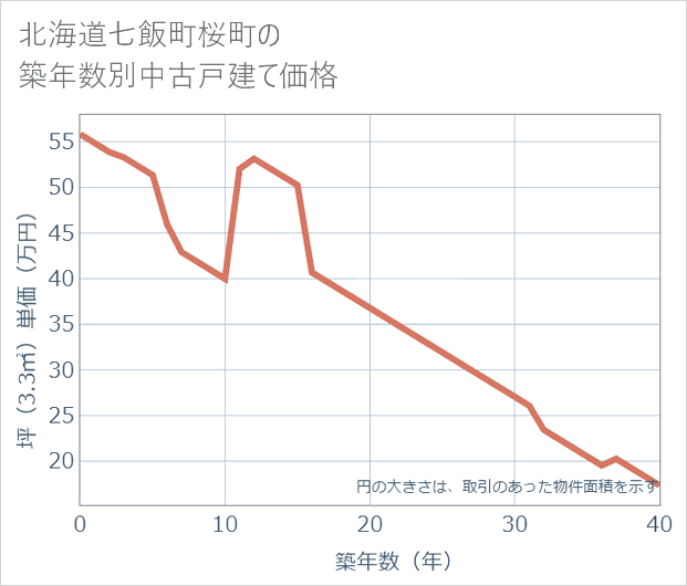 北海道七飯町桜町の築年数別の中古戸建て坪単価