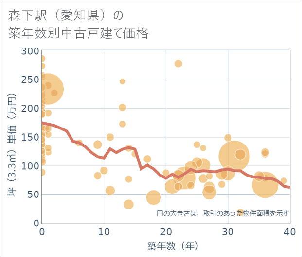 森下駅（愛知県）の築年数別の中古戸建て坪単価