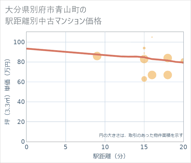 大分県別府市青山町の徒歩距離別の中古マンション坪単価