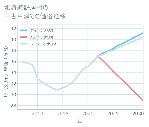 北海道鶴居村の中古戸建て価格推移