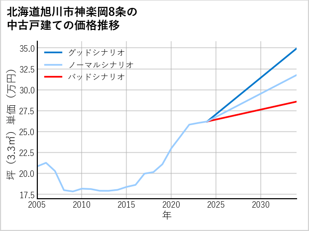 北海道旭川市神楽岡8条の中古戸建て価格推移