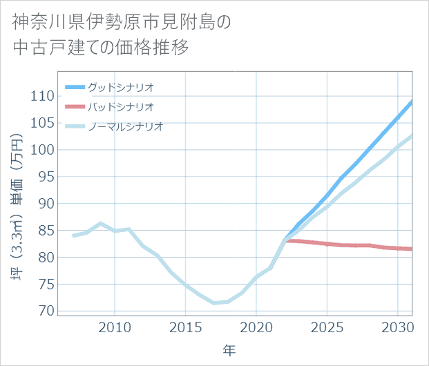 神奈川県伊勢原市見附島の中古戸建て価格推移