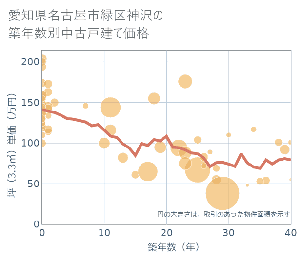 愛知県名古屋市緑区神沢の築年数別の中古戸建て坪単価