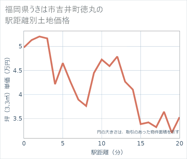 福岡県うきは市吉井町徳丸の徒歩距離別の土地坪単価