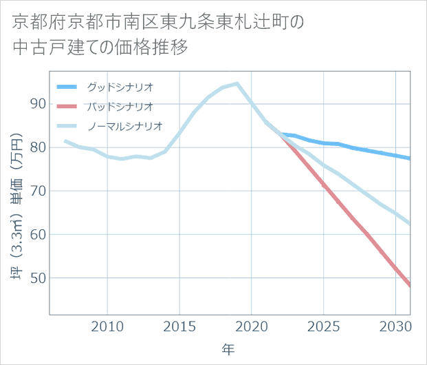 京都府京都市南区東九条東札辻町の中古戸建て価格推移