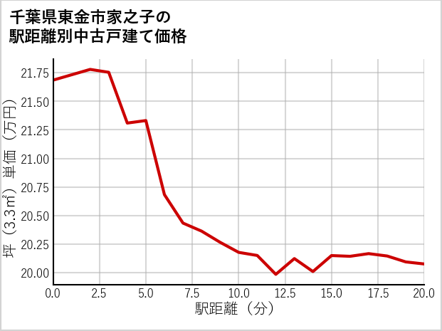 千葉県東金市家之子の徒歩距離別の中古戸建て坪単価