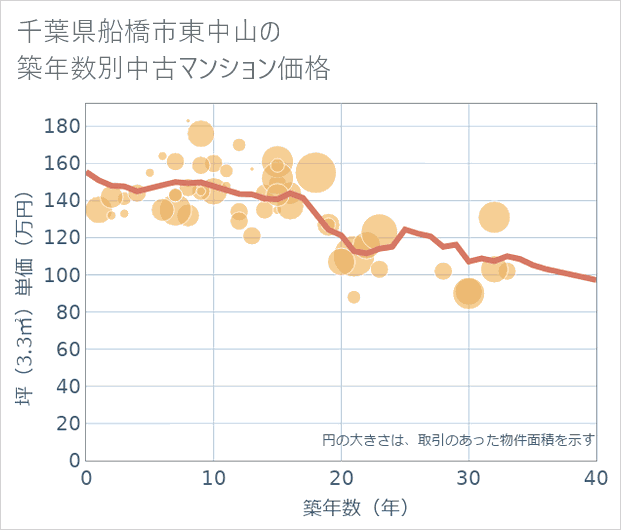 千葉県船橋市東中山の築年数別の中古マンション坪単価