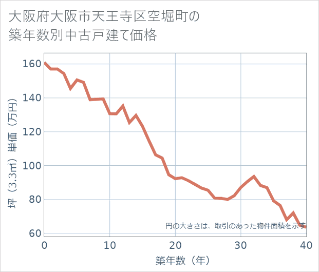 大阪府大阪市天王寺区空堀町の築年数別の中古戸建て坪単価
