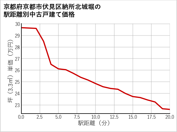 京都府京都市伏見区納所北城堀の徒歩距離別の中古戸建て坪単価