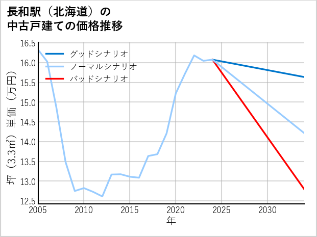 長和駅（北海道）の中古戸建て価格推移