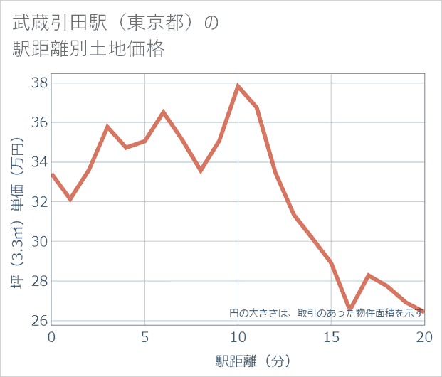 武蔵引田駅(東京都)の徒歩距離別の土地坪単価