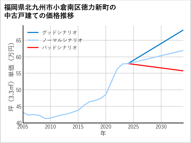 福岡県北九州市小倉南区徳力新町の中古戸建て価格推移