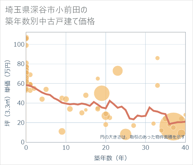 埼玉県深谷市小前田の築年数別の中古戸建て坪単価