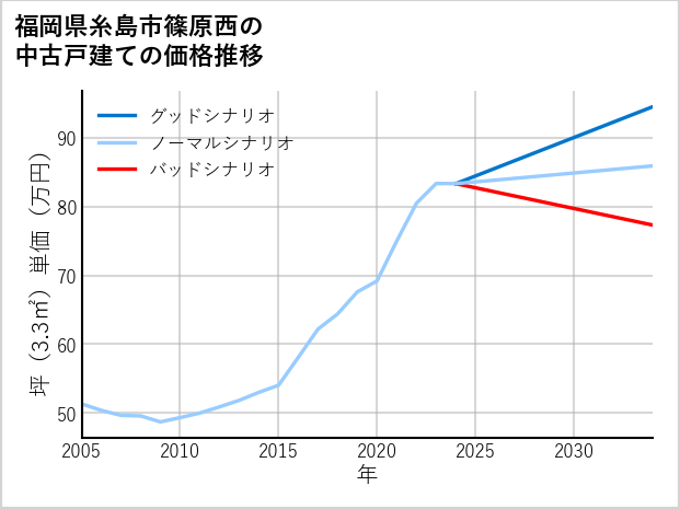 福岡県糸島市篠原西の中古戸建て価格推移