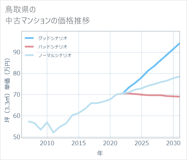 鳥取県の中古マンション価格推移