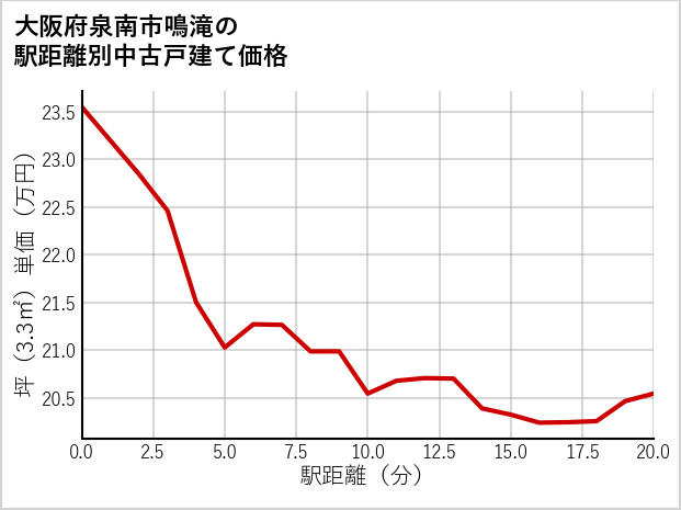 大阪府泉南市鳴滝の徒歩距離別の中古戸建て坪単価