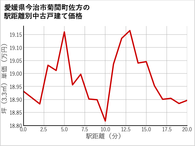 愛媛県今治市菊間町佐方の徒歩距離別の中古戸建て坪単価