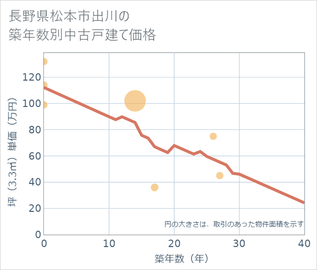 長野県松本市出川の築年数別の中古戸建て坪単価