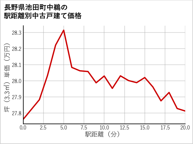長野県池田町中鵜の徒歩距離別の中古戸建て坪単価