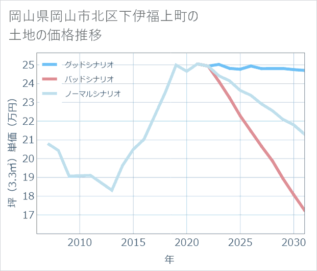 岡山県岡山市北区下伊福上町の土地価格推移