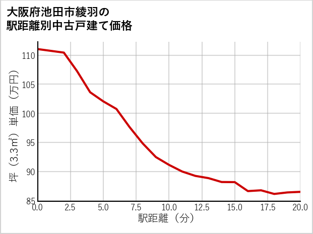 大阪府池田市綾羽の徒歩距離別の中古戸建て坪単価