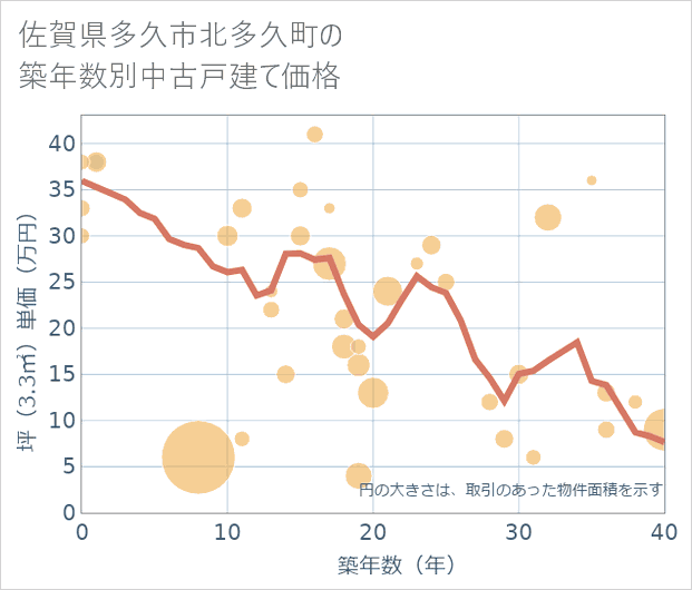 佐賀県多久市北多久町の築年数別の中古戸建て坪単価