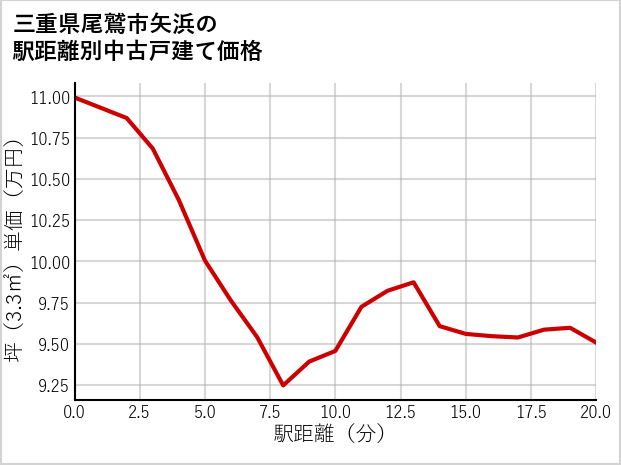 三重県尾鷲市矢浜の徒歩距離別の中古戸建て坪単価