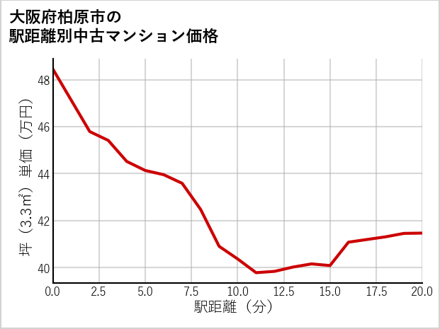 大阪府柏原市の徒歩距離別の中古マンション坪単価