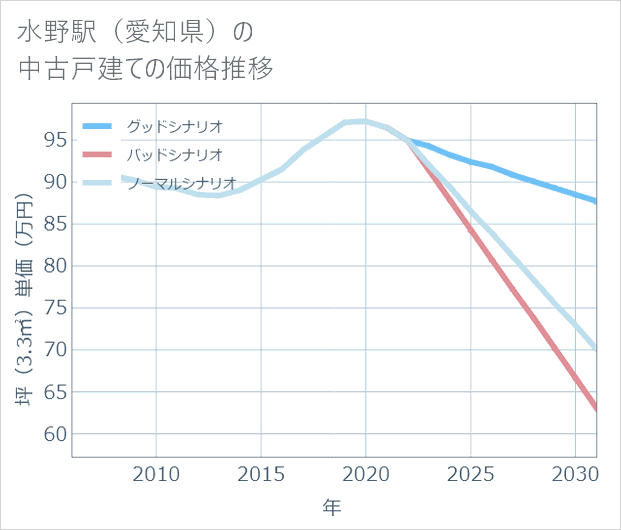 水野駅（愛知県）の中古戸建て価格推移