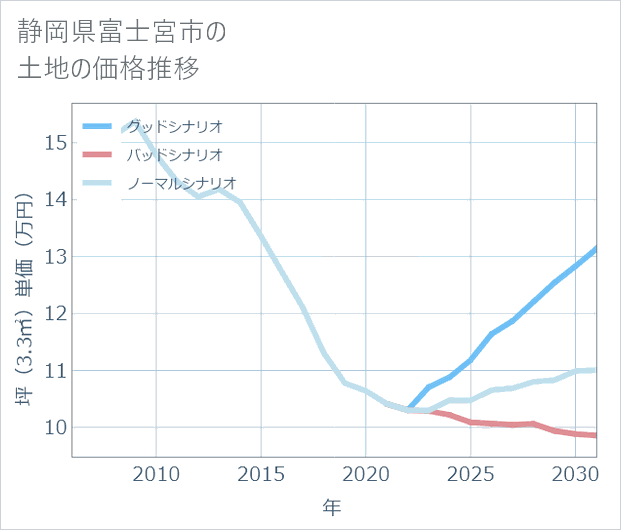 静岡県富士宮市の土地価格推移