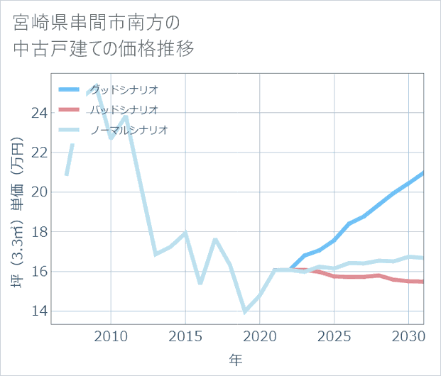 宮崎県串間市南方の中古戸建て価格推移