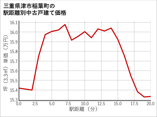 三重県津市稲葉町の徒歩距離別の中古戸建て坪単価