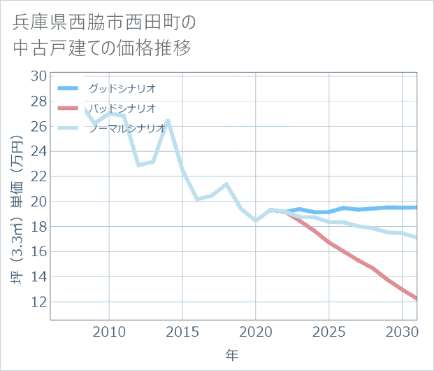 兵庫県西脇市西田町の中古戸建て価格推移