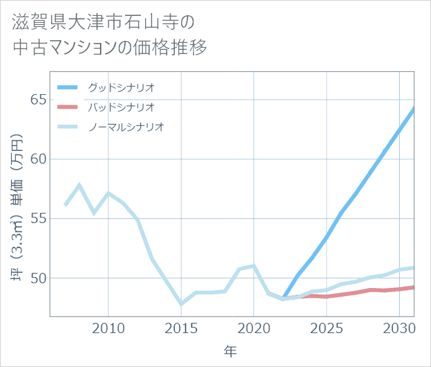 滋賀県大津市石山寺の中古マンション価格推移