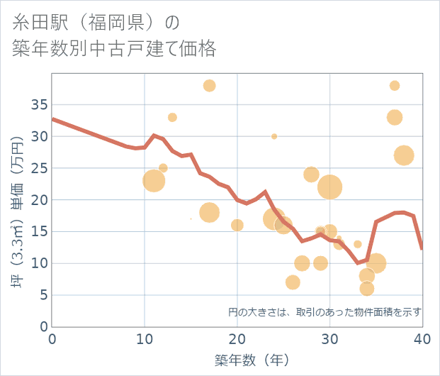糸田駅(福岡県)の築年数別の中古戸建て坪単価
