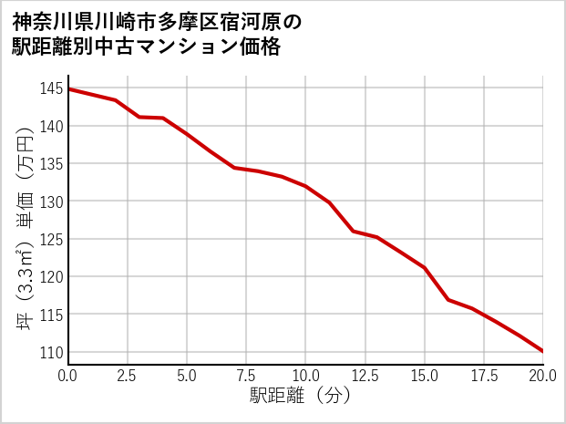 神奈川県川崎市多摩区宿河原の徒歩距離別の中古マンション坪単価