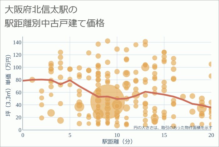 北信太駅（大阪府）の徒歩距離別の中古戸建て坪単価