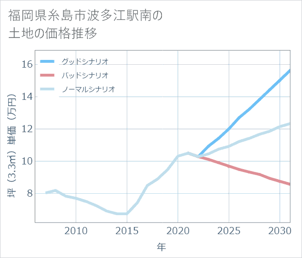 福岡県糸島市波多江駅南の土地価格推移