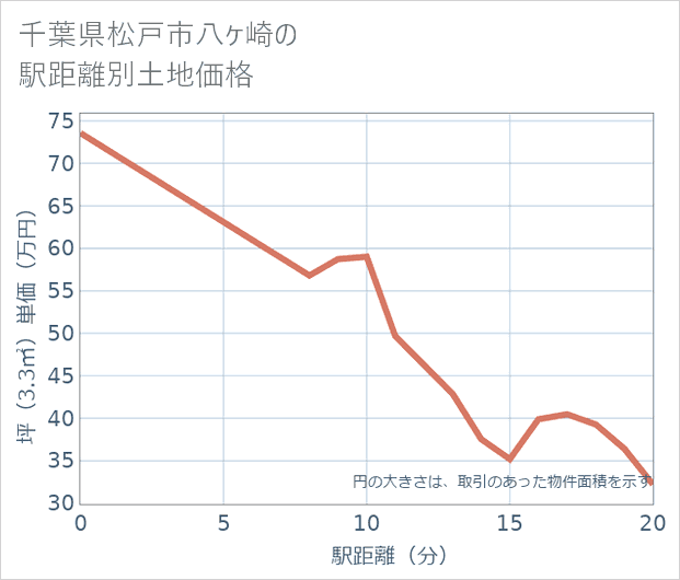 千葉県松戸市八ケ崎の徒歩距離別の土地坪単価