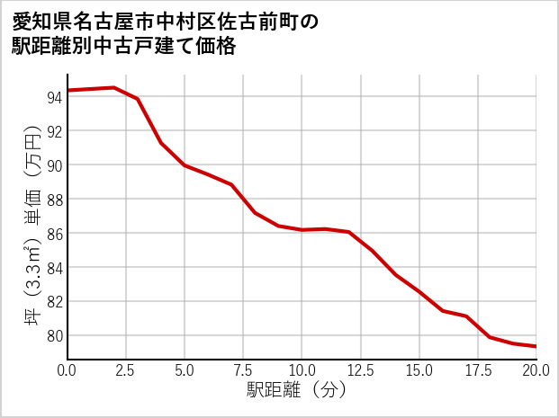 愛知県名古屋市中村区佐古前町の徒歩距離別の中古戸建て坪単価