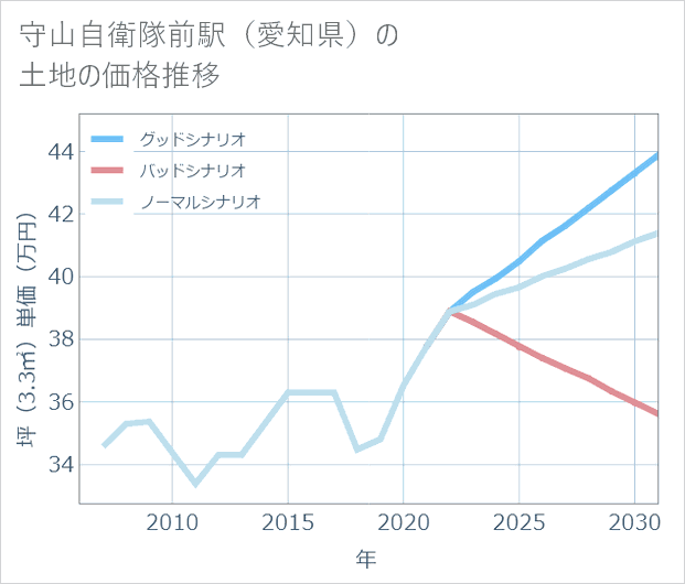 守山自衛隊前駅(愛知県)の土地価格推移