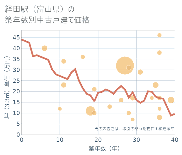 経田駅(富山県)の築年数別の中古戸建て坪単価