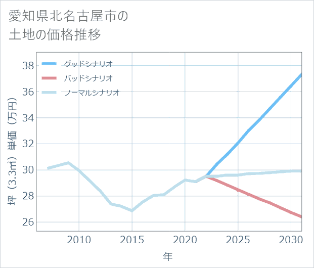 愛知県北名古屋市の土地価格推移