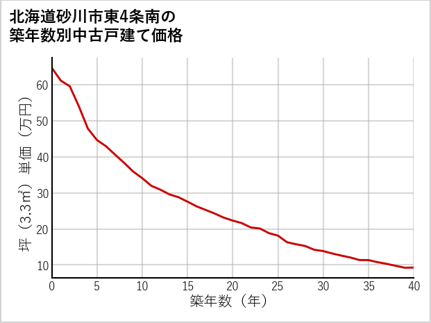 北海道砂川市東4条南の築年数別の中古戸建て坪単価
