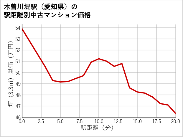 木曽川堤駅（愛知県）の徒歩距離別の中古マンション坪単価
