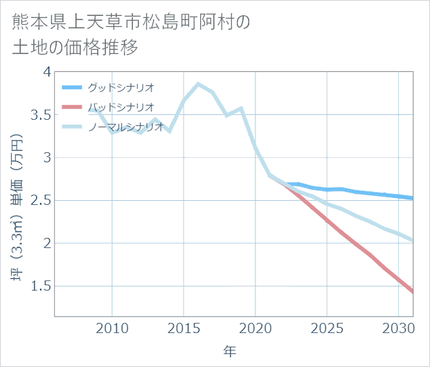 熊本県上天草市松島町阿村の土地価格推移