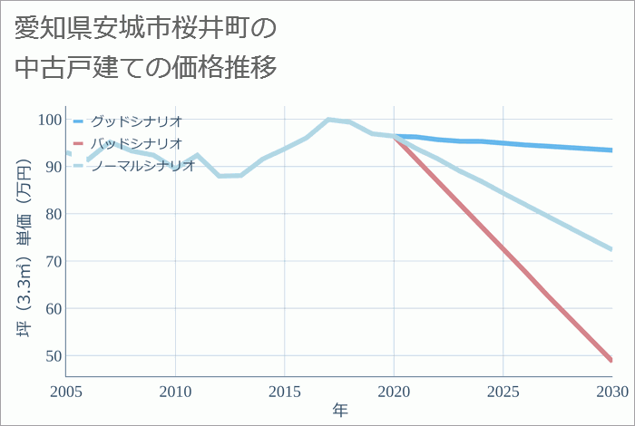 愛知県安城市桜井町の中古戸建て価格推移