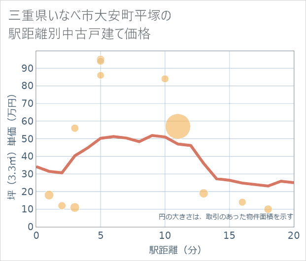 三重県いなべ市大安町平塚の徒歩距離別の中古戸建て坪単価