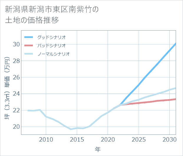 新潟県新潟市東区南紫竹の土地価格推移