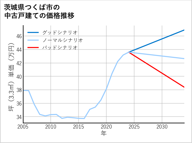 茨城県つくば市の中古戸建て価格推移